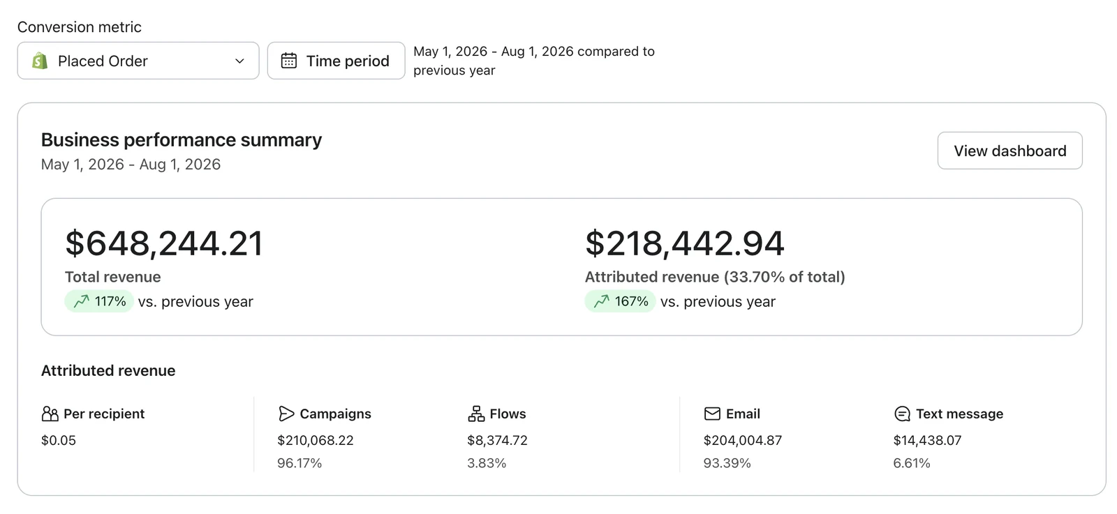 Klaviyo business performance summary
