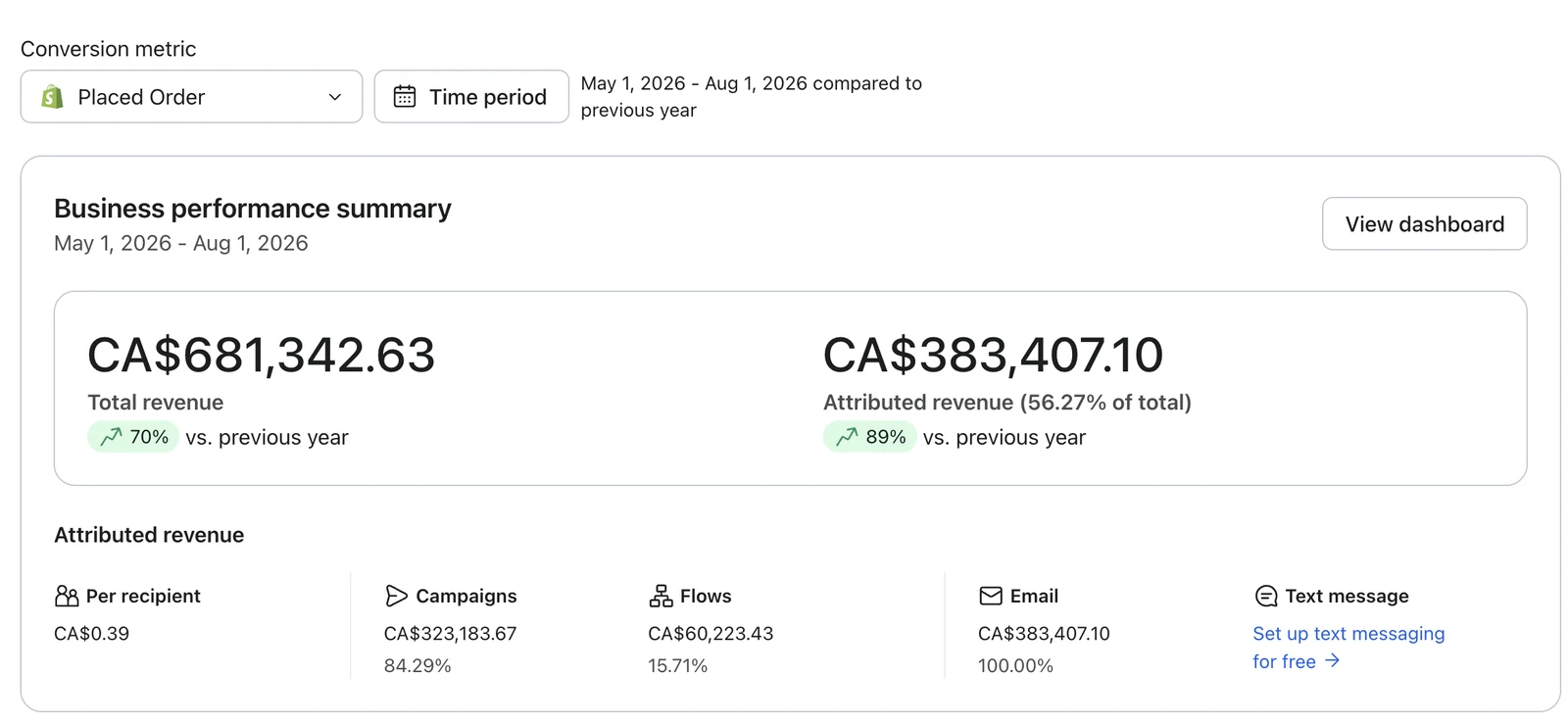 Klaviyo business performance summary