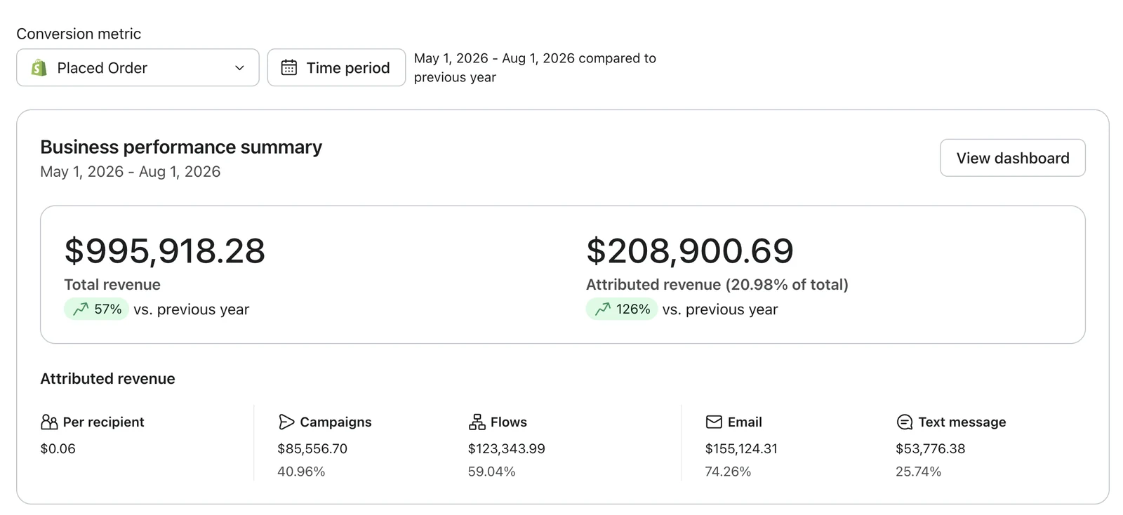 Klaviyo business performance summary