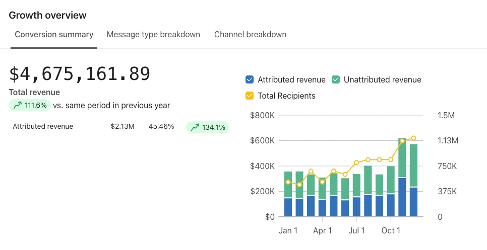 Klaviyo business performance summary