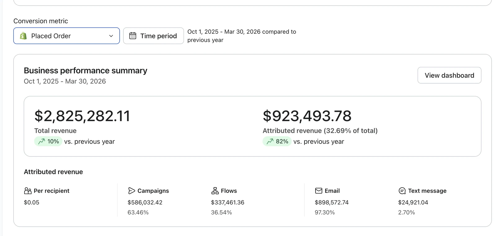 Klaviyo business performance summary