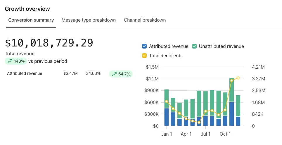 Klaviyo business performance summary
