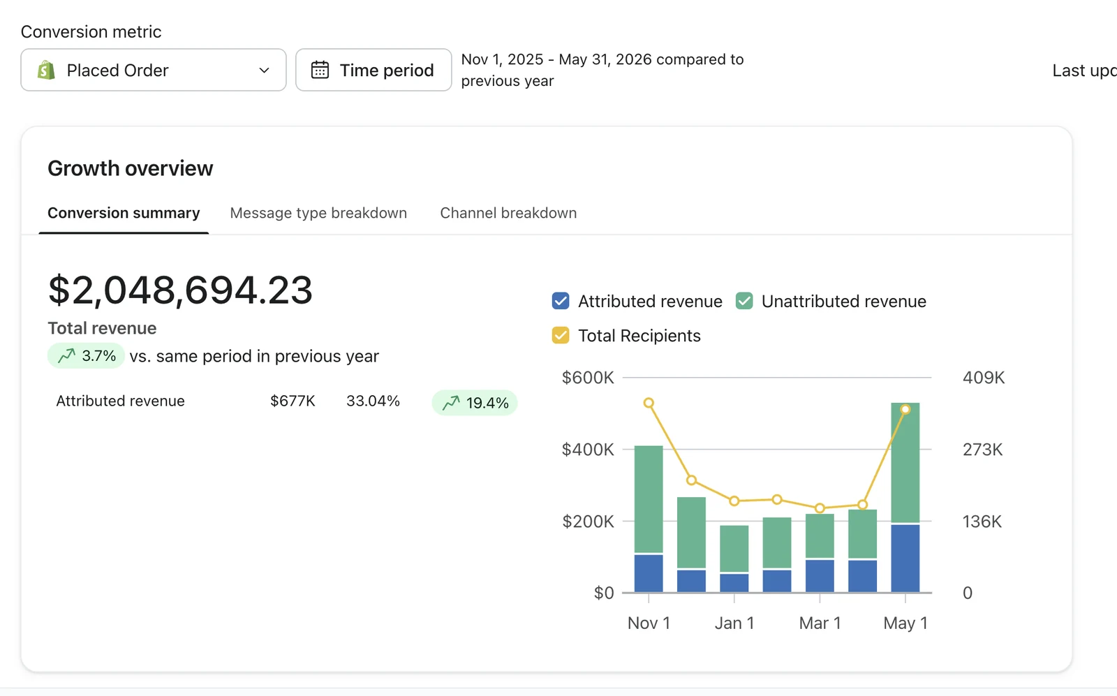 Klaviyo business performance summary