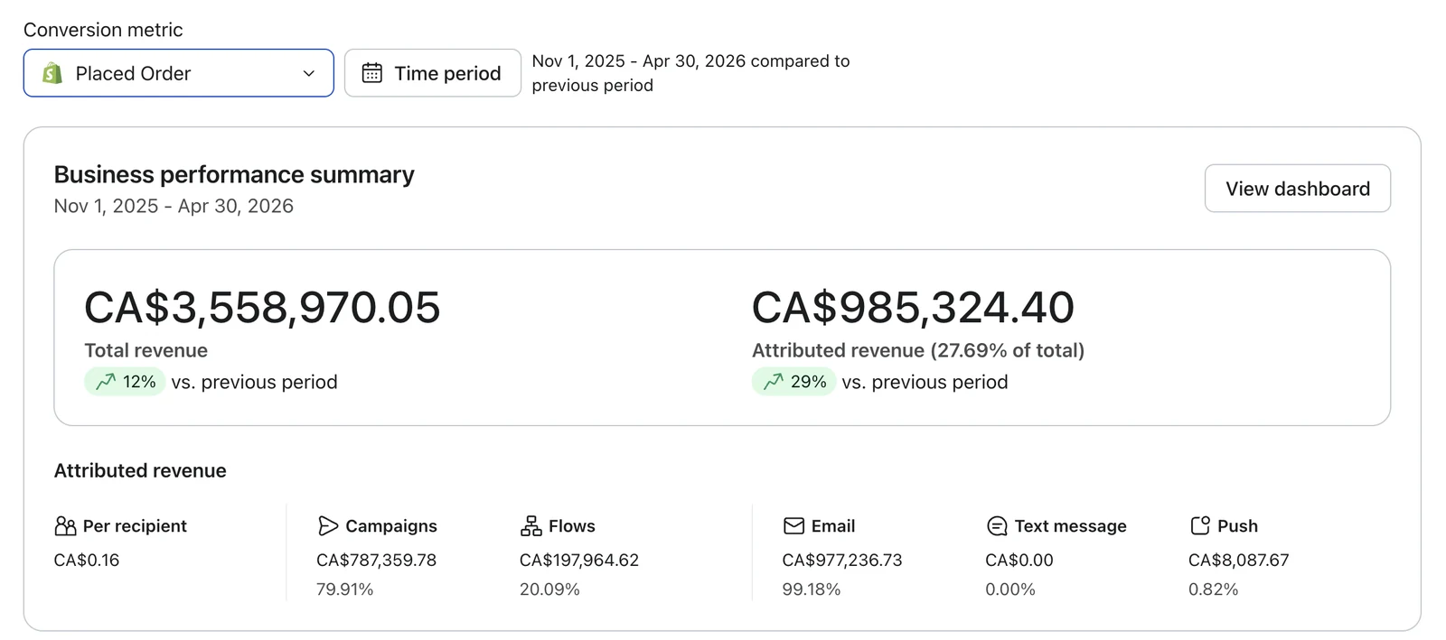 Klaviyo business performance summary